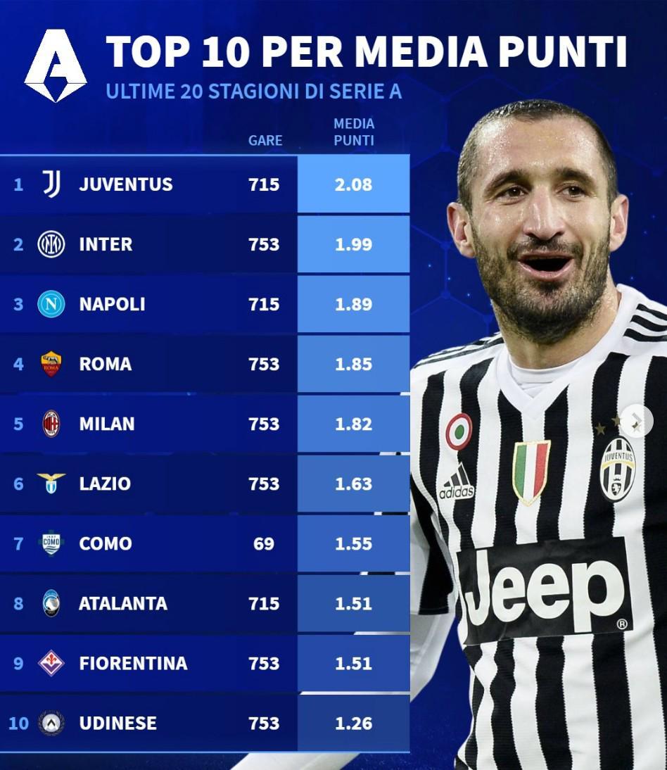开云安卓下载-意甲近20年场均积分：尤文第1，国米第2，米兰仅位列第5